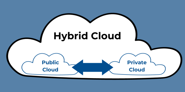 A diagram showing the Private Cloud, Public Cloud, and Hybrid Cloud