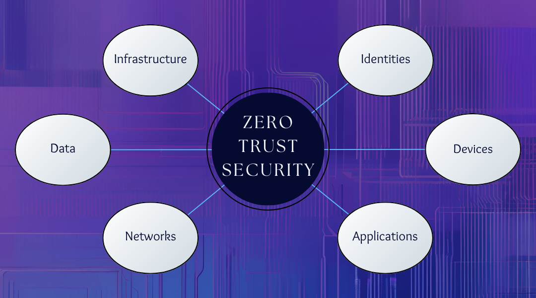 Diagram of Zero Trust pillars